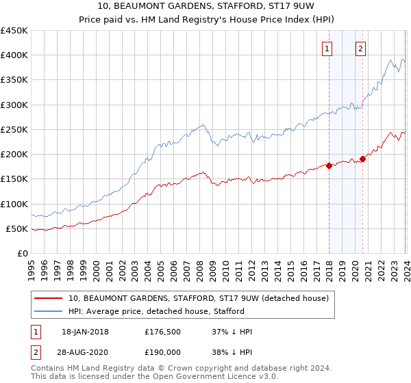 10, BEAUMONT GARDENS, STAFFORD, ST17 9UW: Price paid vs HM Land Registry's House Price Index