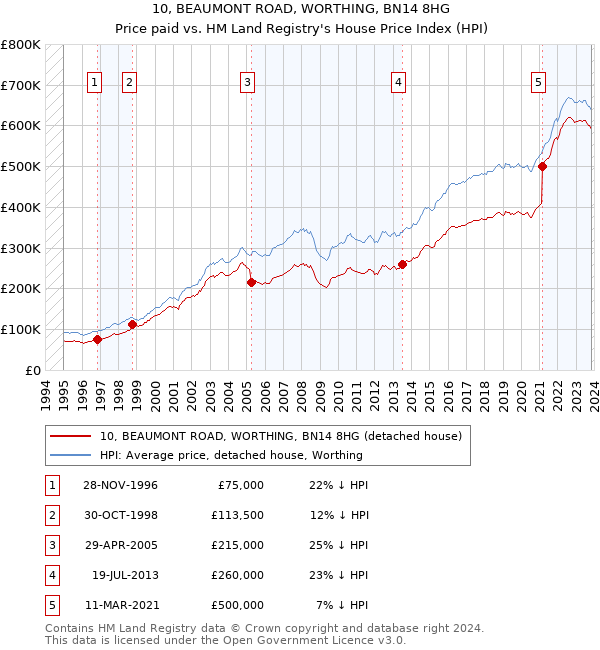 10, BEAUMONT ROAD, WORTHING, BN14 8HG: Price paid vs HM Land Registry's House Price Index