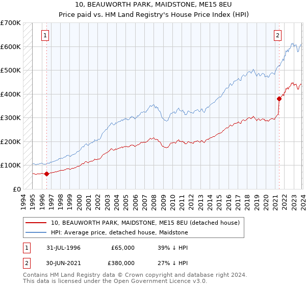 10, BEAUWORTH PARK, MAIDSTONE, ME15 8EU: Price paid vs HM Land Registry's House Price Index