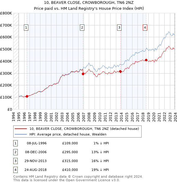 10, BEAVER CLOSE, CROWBOROUGH, TN6 2NZ: Price paid vs HM Land Registry's House Price Index