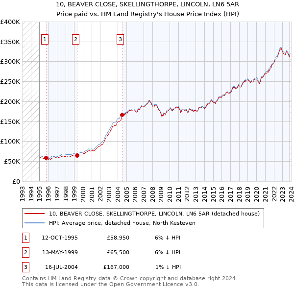 10, BEAVER CLOSE, SKELLINGTHORPE, LINCOLN, LN6 5AR: Price paid vs HM Land Registry's House Price Index