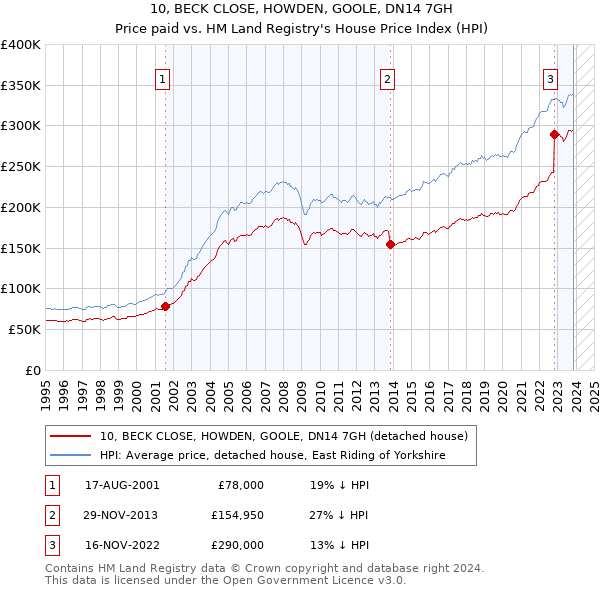 10, BECK CLOSE, HOWDEN, GOOLE, DN14 7GH: Price paid vs HM Land Registry's House Price Index