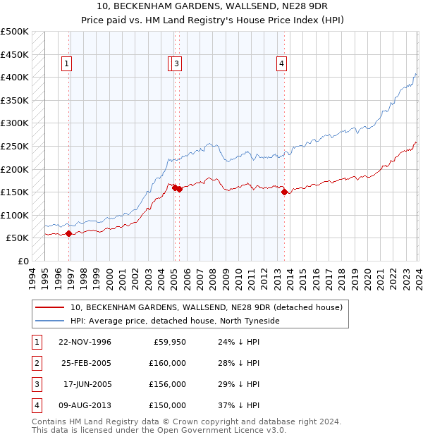 10, BECKENHAM GARDENS, WALLSEND, NE28 9DR: Price paid vs HM Land Registry's House Price Index