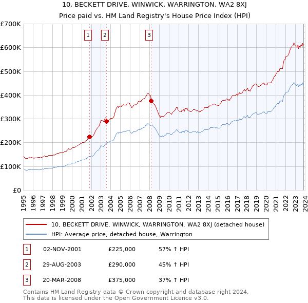 10, BECKETT DRIVE, WINWICK, WARRINGTON, WA2 8XJ: Price paid vs HM Land Registry's House Price Index