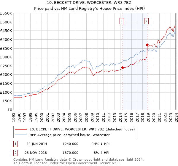 10, BECKETT DRIVE, WORCESTER, WR3 7BZ: Price paid vs HM Land Registry's House Price Index