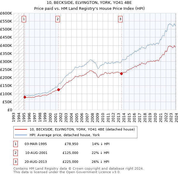 10, BECKSIDE, ELVINGTON, YORK, YO41 4BE: Price paid vs HM Land Registry's House Price Index