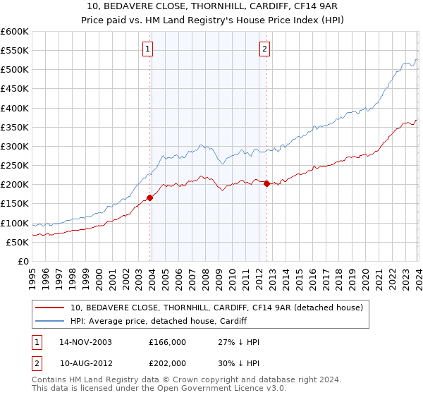 10, BEDAVERE CLOSE, THORNHILL, CARDIFF, CF14 9AR: Price paid vs HM Land Registry's House Price Index