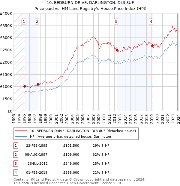 10, BEDBURN DRIVE, DARLINGTON, DL3 8UF: Price paid vs HM Land Registry's House Price Index