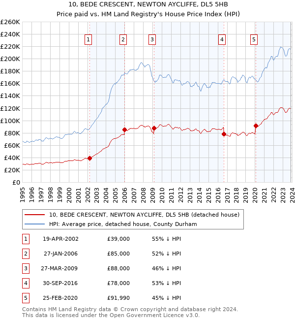 10, BEDE CRESCENT, NEWTON AYCLIFFE, DL5 5HB: Price paid vs HM Land Registry's House Price Index