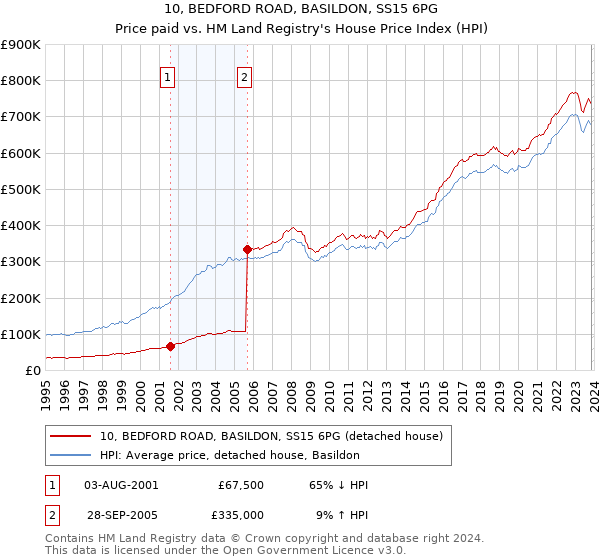 10, BEDFORD ROAD, BASILDON, SS15 6PG: Price paid vs HM Land Registry's House Price Index