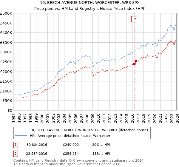 10, BEECH AVENUE NORTH, WORCESTER, WR3 8PX: Price paid vs HM Land Registry's House Price Index