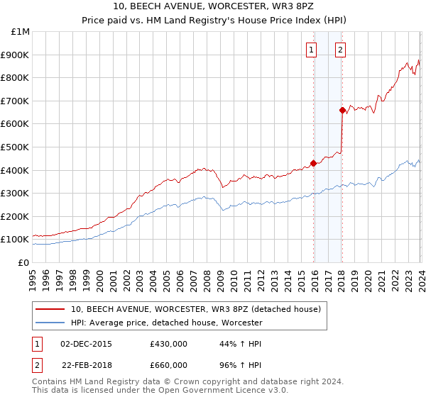 10, BEECH AVENUE, WORCESTER, WR3 8PZ: Price paid vs HM Land Registry's House Price Index