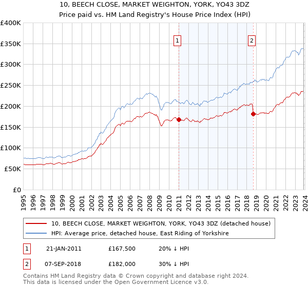 10, BEECH CLOSE, MARKET WEIGHTON, YORK, YO43 3DZ: Price paid vs HM Land Registry's House Price Index
