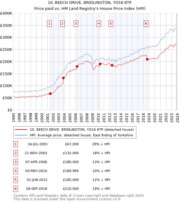 10, BEECH DRIVE, BRIDLINGTON, YO16 6TP: Price paid vs HM Land Registry's House Price Index