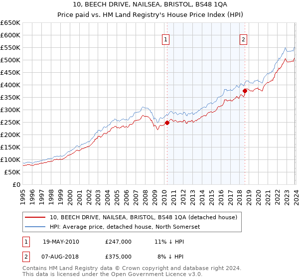 10, BEECH DRIVE, NAILSEA, BRISTOL, BS48 1QA: Price paid vs HM Land Registry's House Price Index