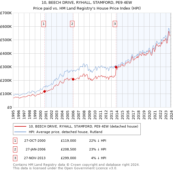 10, BEECH DRIVE, RYHALL, STAMFORD, PE9 4EW: Price paid vs HM Land Registry's House Price Index