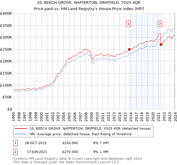10, BEECH GROVE, NAFFERTON, DRIFFIELD, YO25 4QR: Price paid vs HM Land Registry's House Price Index