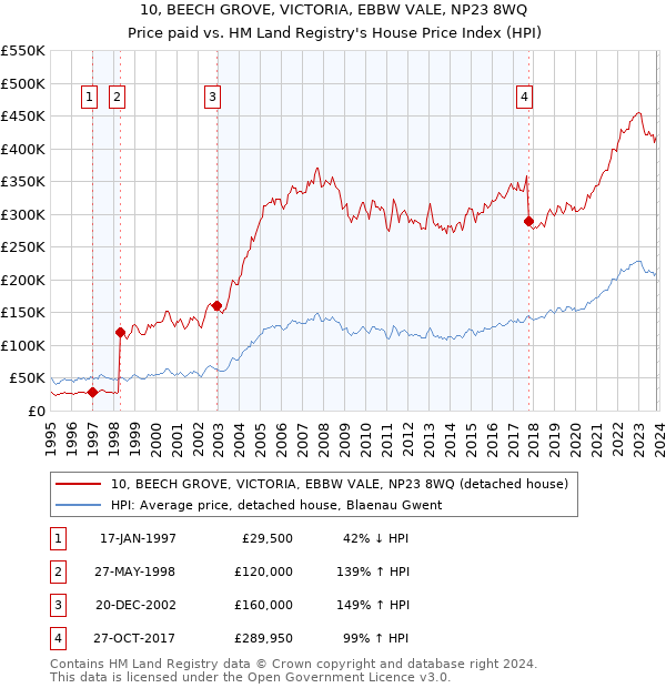 10, BEECH GROVE, VICTORIA, EBBW VALE, NP23 8WQ: Price paid vs HM Land Registry's House Price Index
