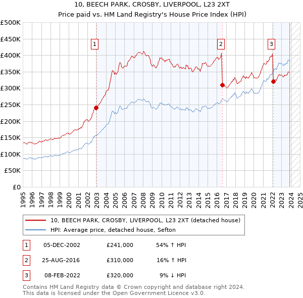 10, BEECH PARK, CROSBY, LIVERPOOL, L23 2XT: Price paid vs HM Land Registry's House Price Index