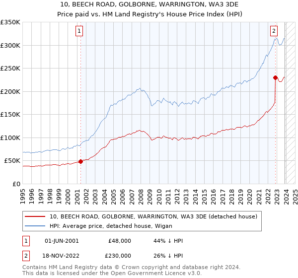 10, BEECH ROAD, GOLBORNE, WARRINGTON, WA3 3DE: Price paid vs HM Land Registry's House Price Index