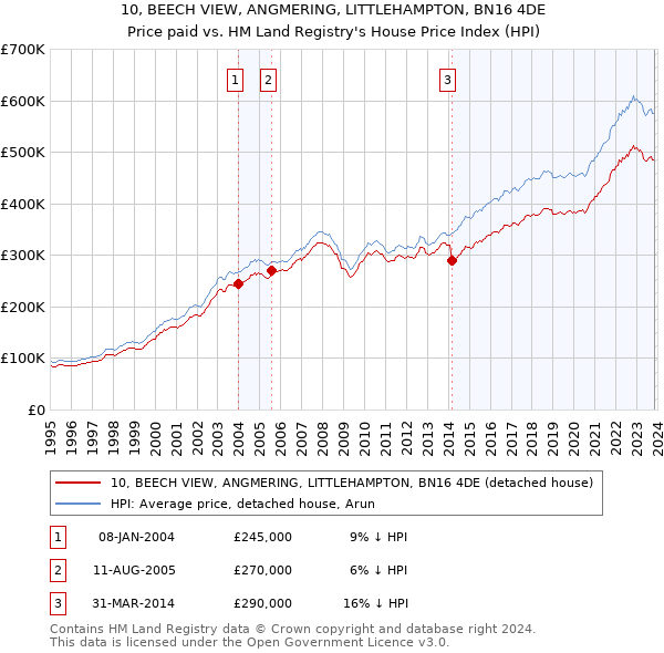 10, BEECH VIEW, ANGMERING, LITTLEHAMPTON, BN16 4DE: Price paid vs HM Land Registry's House Price Index