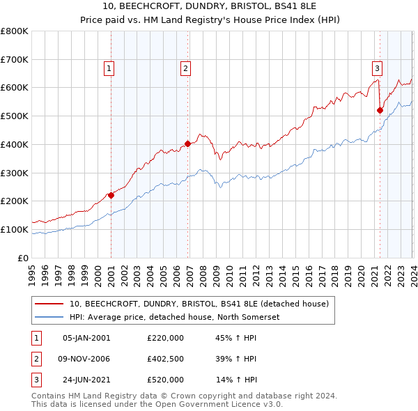 10, BEECHCROFT, DUNDRY, BRISTOL, BS41 8LE: Price paid vs HM Land Registry's House Price Index