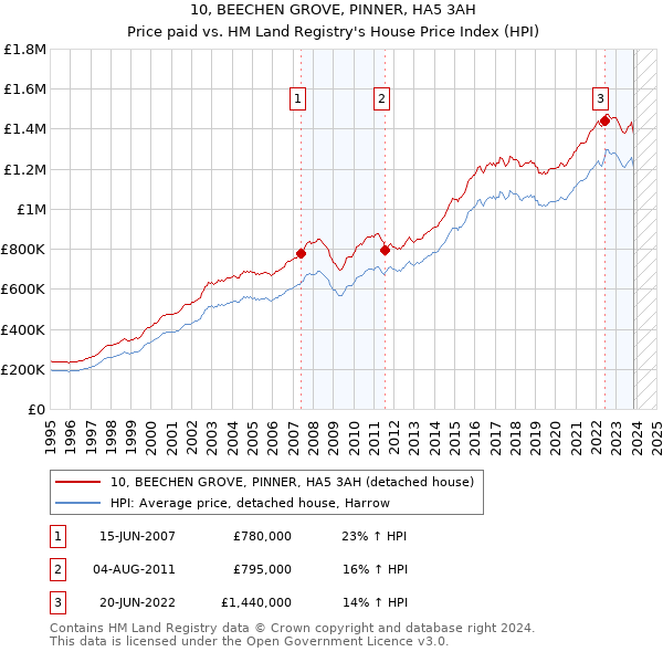 10, BEECHEN GROVE, PINNER, HA5 3AH: Price paid vs HM Land Registry's House Price Index