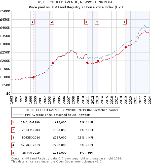 10, BEECHFIELD AVENUE, NEWPORT, NP19 8AF: Price paid vs HM Land Registry's House Price Index