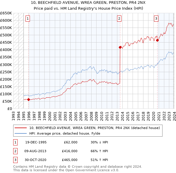 10, BEECHFIELD AVENUE, WREA GREEN, PRESTON, PR4 2NX: Price paid vs HM Land Registry's House Price Index