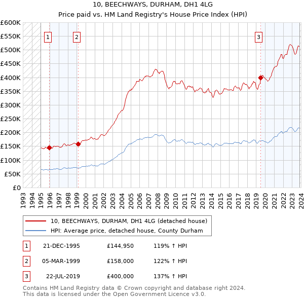10, BEECHWAYS, DURHAM, DH1 4LG: Price paid vs HM Land Registry's House Price Index