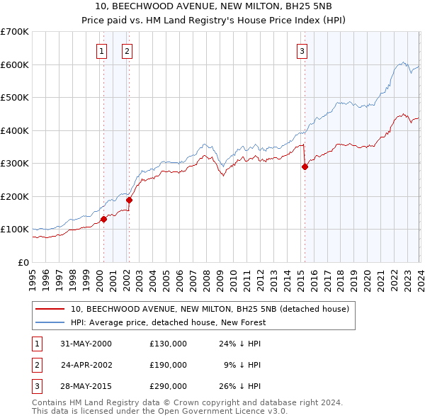 10, BEECHWOOD AVENUE, NEW MILTON, BH25 5NB: Price paid vs HM Land Registry's House Price Index