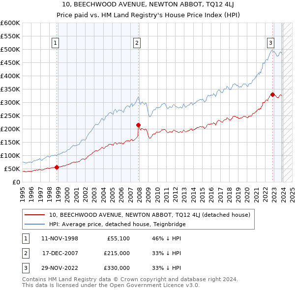 10, BEECHWOOD AVENUE, NEWTON ABBOT, TQ12 4LJ: Price paid vs HM Land Registry's House Price Index