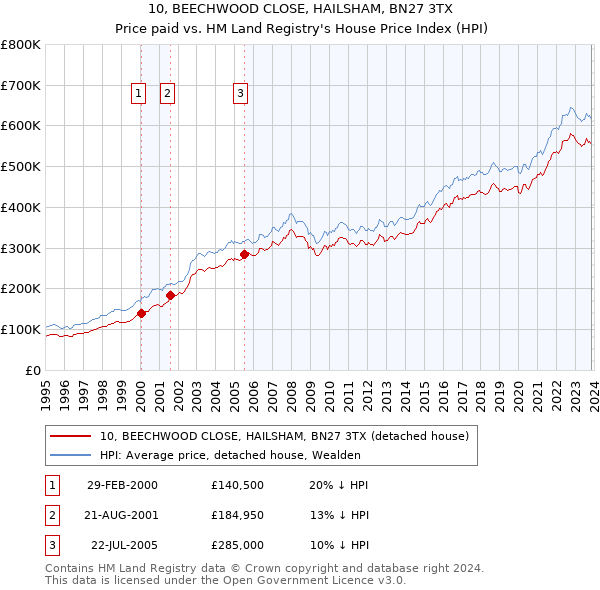 10, BEECHWOOD CLOSE, HAILSHAM, BN27 3TX: Price paid vs HM Land Registry's House Price Index