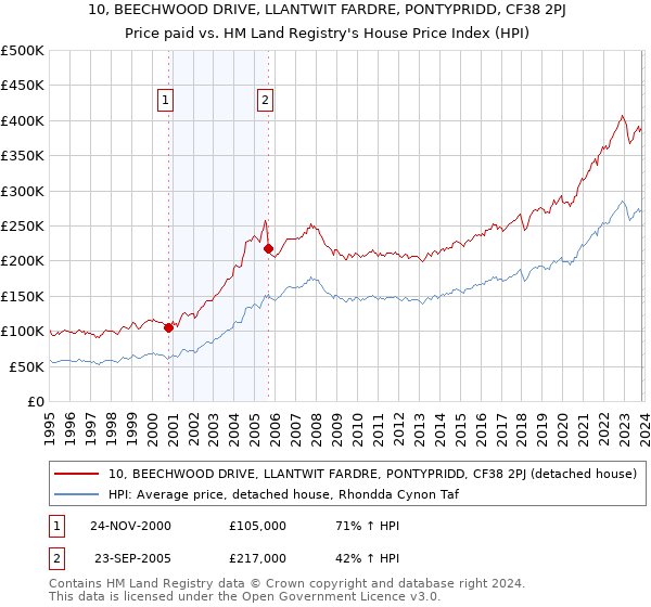 10, BEECHWOOD DRIVE, LLANTWIT FARDRE, PONTYPRIDD, CF38 2PJ: Price paid vs HM Land Registry's House Price Index