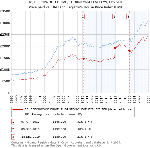 10, BEECHWOOD DRIVE, THORNTON-CLEVELEYS, FY5 5EH: Price paid vs HM Land Registry's House Price Index