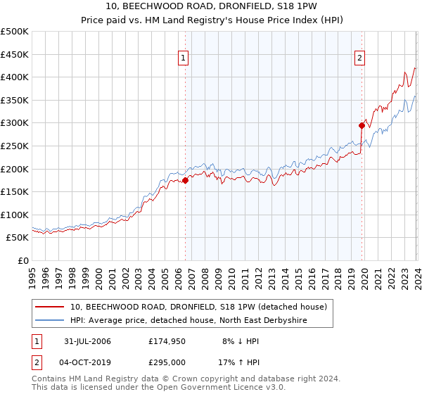 10, BEECHWOOD ROAD, DRONFIELD, S18 1PW: Price paid vs HM Land Registry's House Price Index
