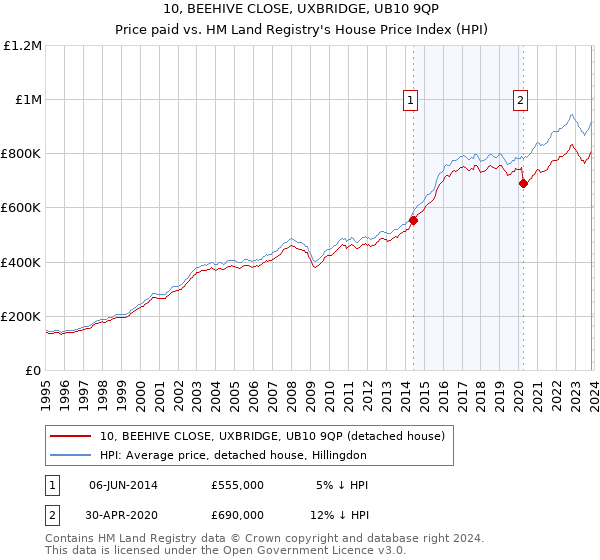10, BEEHIVE CLOSE, UXBRIDGE, UB10 9QP: Price paid vs HM Land Registry's House Price Index