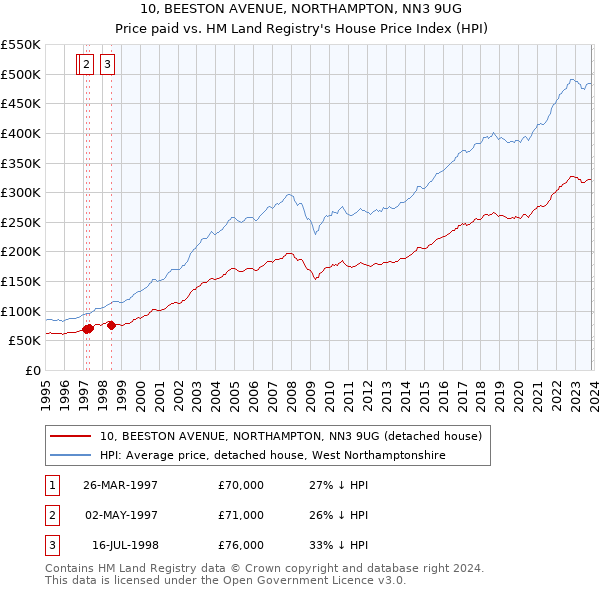 10, BEESTON AVENUE, NORTHAMPTON, NN3 9UG: Price paid vs HM Land Registry's House Price Index