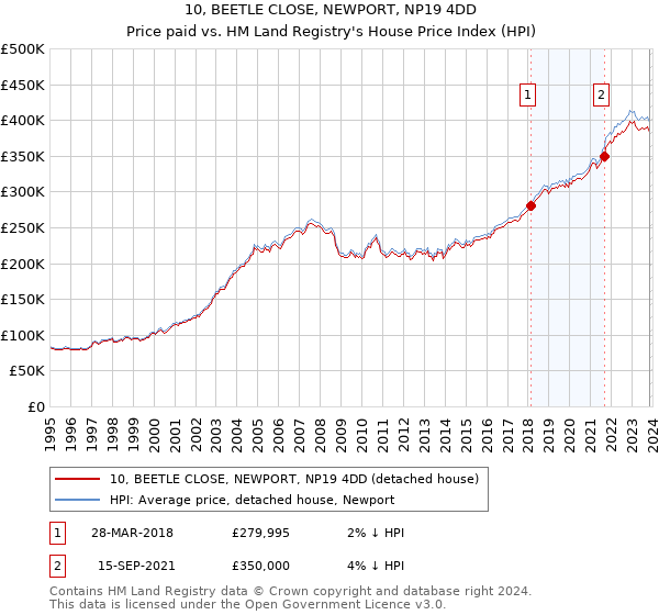 10, BEETLE CLOSE, NEWPORT, NP19 4DD: Price paid vs HM Land Registry's House Price Index