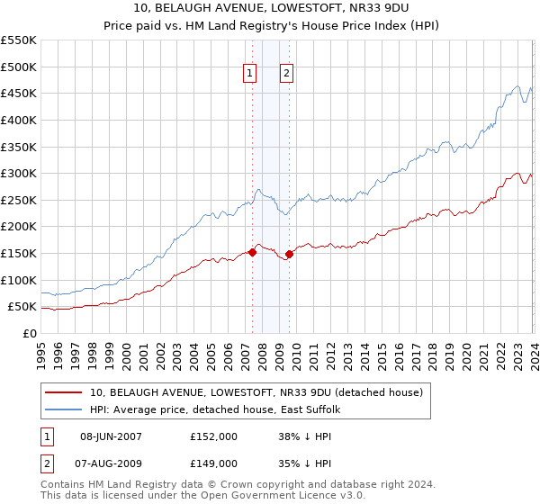 10, BELAUGH AVENUE, LOWESTOFT, NR33 9DU: Price paid vs HM Land Registry's House Price Index