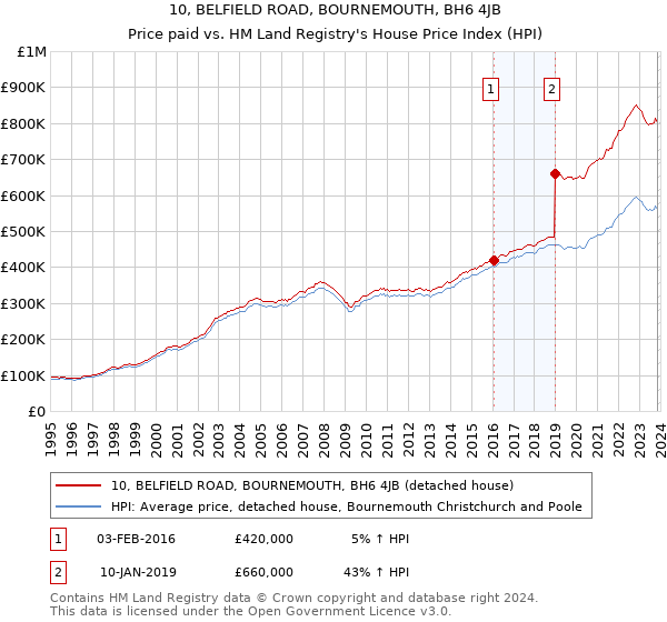 10, BELFIELD ROAD, BOURNEMOUTH, BH6 4JB: Price paid vs HM Land Registry's House Price Index