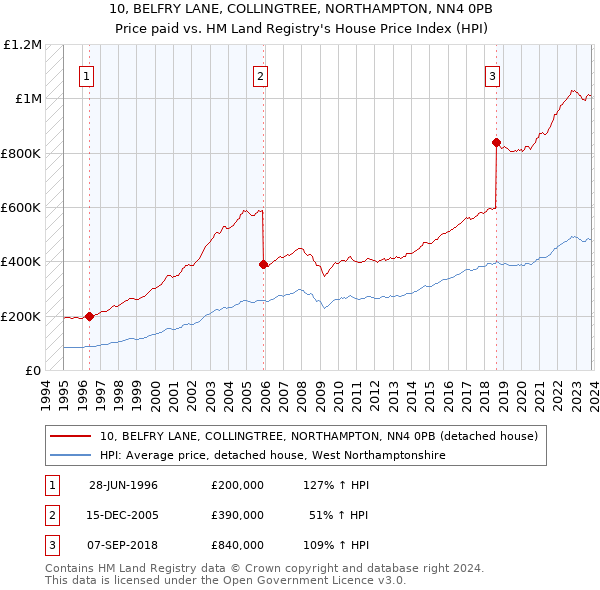 10, BELFRY LANE, COLLINGTREE, NORTHAMPTON, NN4 0PB: Price paid vs HM Land Registry's House Price Index