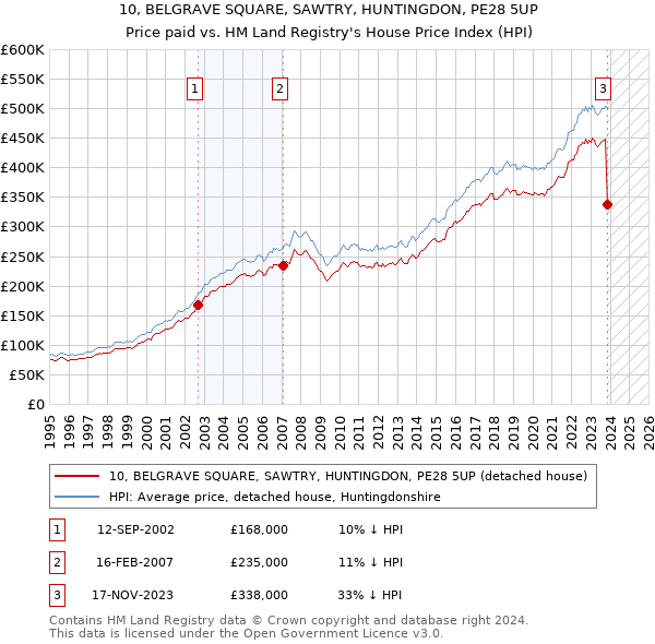 10, BELGRAVE SQUARE, SAWTRY, HUNTINGDON, PE28 5UP: Price paid vs HM Land Registry's House Price Index