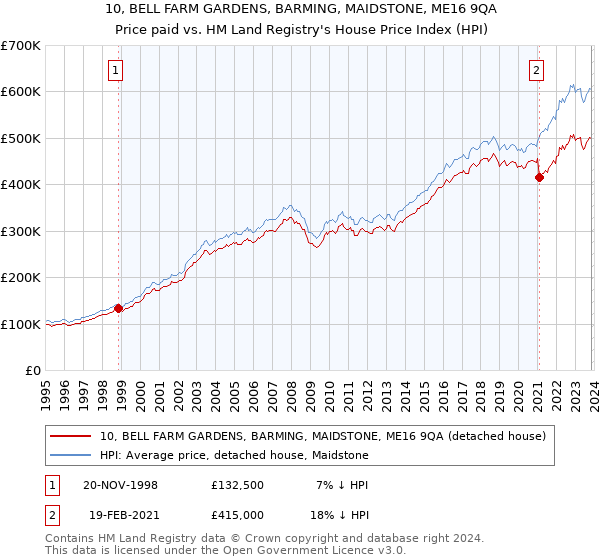 10, BELL FARM GARDENS, BARMING, MAIDSTONE, ME16 9QA: Price paid vs HM Land Registry's House Price Index