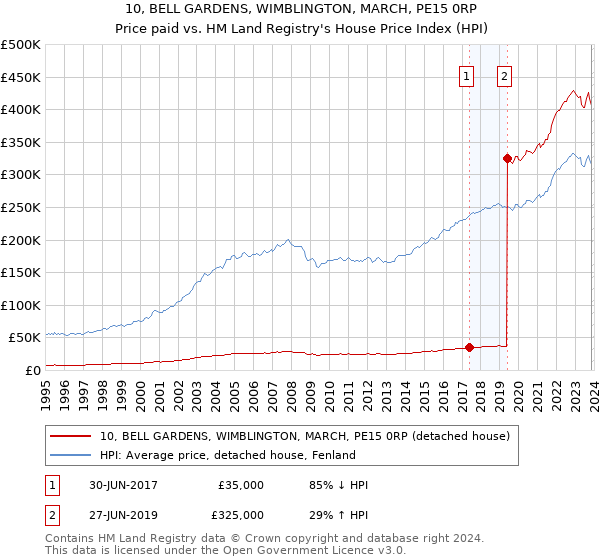 10, BELL GARDENS, WIMBLINGTON, MARCH, PE15 0RP: Price paid vs HM Land Registry's House Price Index