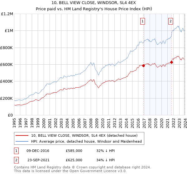 10, BELL VIEW CLOSE, WINDSOR, SL4 4EX: Price paid vs HM Land Registry's House Price Index