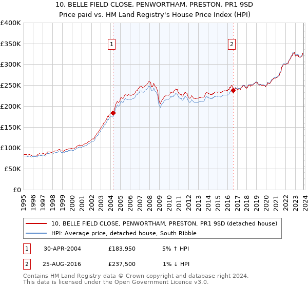 10, BELLE FIELD CLOSE, PENWORTHAM, PRESTON, PR1 9SD: Price paid vs HM Land Registry's House Price Index