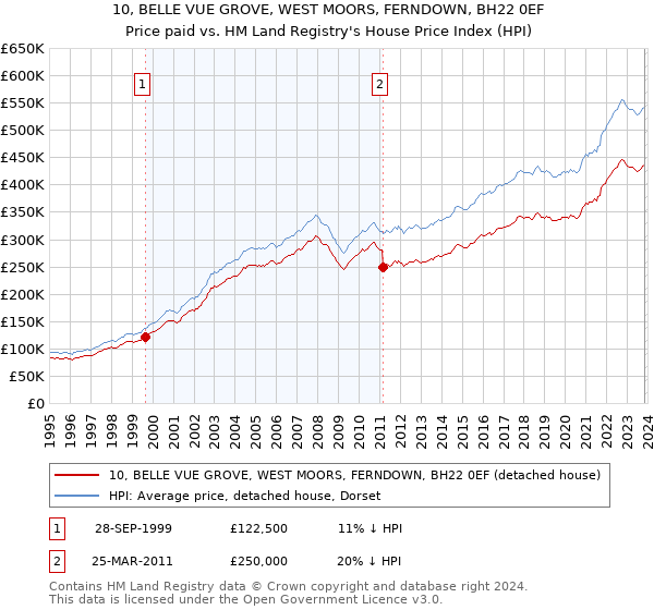 10, BELLE VUE GROVE, WEST MOORS, FERNDOWN, BH22 0EF: Price paid vs HM Land Registry's House Price Index