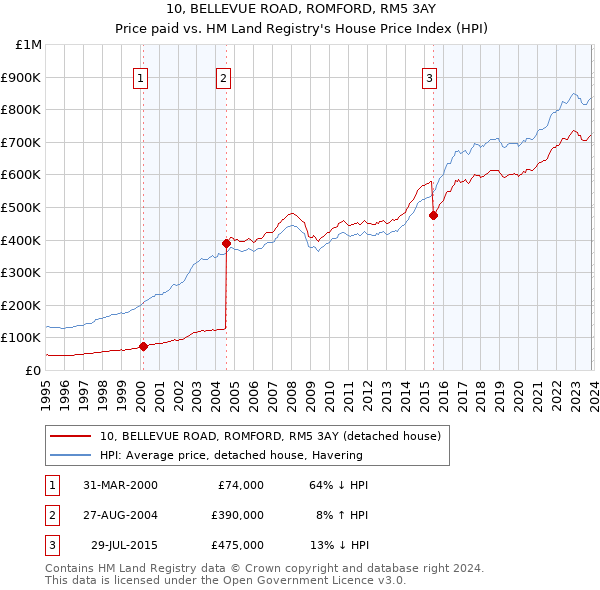 10, BELLEVUE ROAD, ROMFORD, RM5 3AY: Price paid vs HM Land Registry's House Price Index
