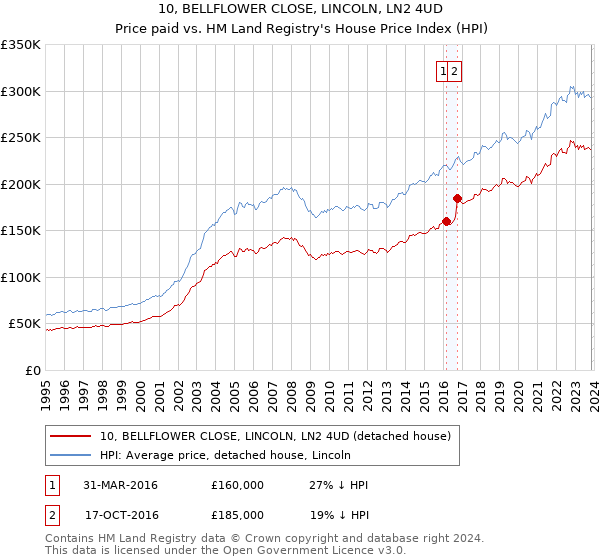 10, BELLFLOWER CLOSE, LINCOLN, LN2 4UD: Price paid vs HM Land Registry's House Price Index